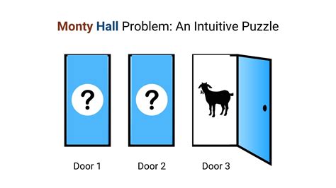 三扇門問題|三門問題 (Monty Hall Problem)